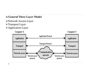 A General Three Layer Model
Network Access Layery
Transport Layer
Application Layer
 