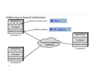 Addressing in layered architecture
 Port
 IP Address
 