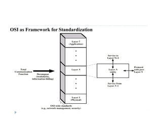 OSI as Framework for Standardization
 