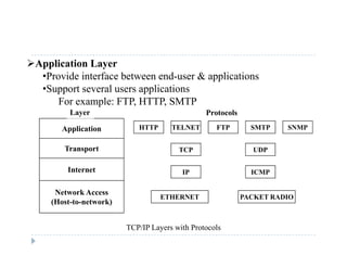 Application Layer
•Provide interface between end-user & applications
•Support several users applications
For example: FTP, HTTP, SMTP
Layer Protocols
Application
Transport
HTTP TELNET FTP SMTP SNMP
TCP UDPTransport
Internet
TCP UDP
IP ICMP
Network Access
(Host-to-network)
ETHERNET PACKET RADIO
TCP/IP Layers with Protocols
 