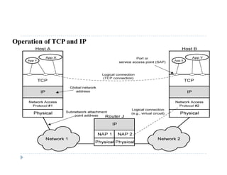 Operation of TCP and IP
 