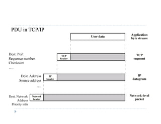 PDU in TCP/IP
Dest PortDest. Port
Sequence number
Checksum
….
Dest. Address
Source address
….
Dest. Network
AddressAddress
Priority info
 