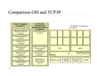 Comparison OSI and TCP/IPp
 