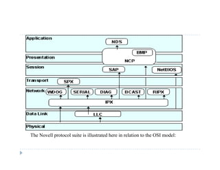 The Novell protocol suite is illustrated here in relation to the OSI model:
 