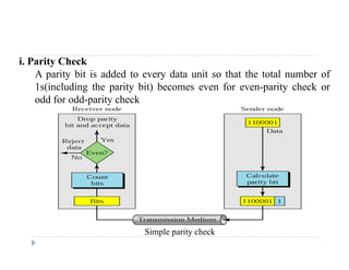 i. Parity Check
A parity bit is added to every data unit so that the total number of
1 (i l di th it bit) b f it h k1s(including the parity bit) becomes even for even-parity check or
odd for odd-parity check
Simple parity check
 