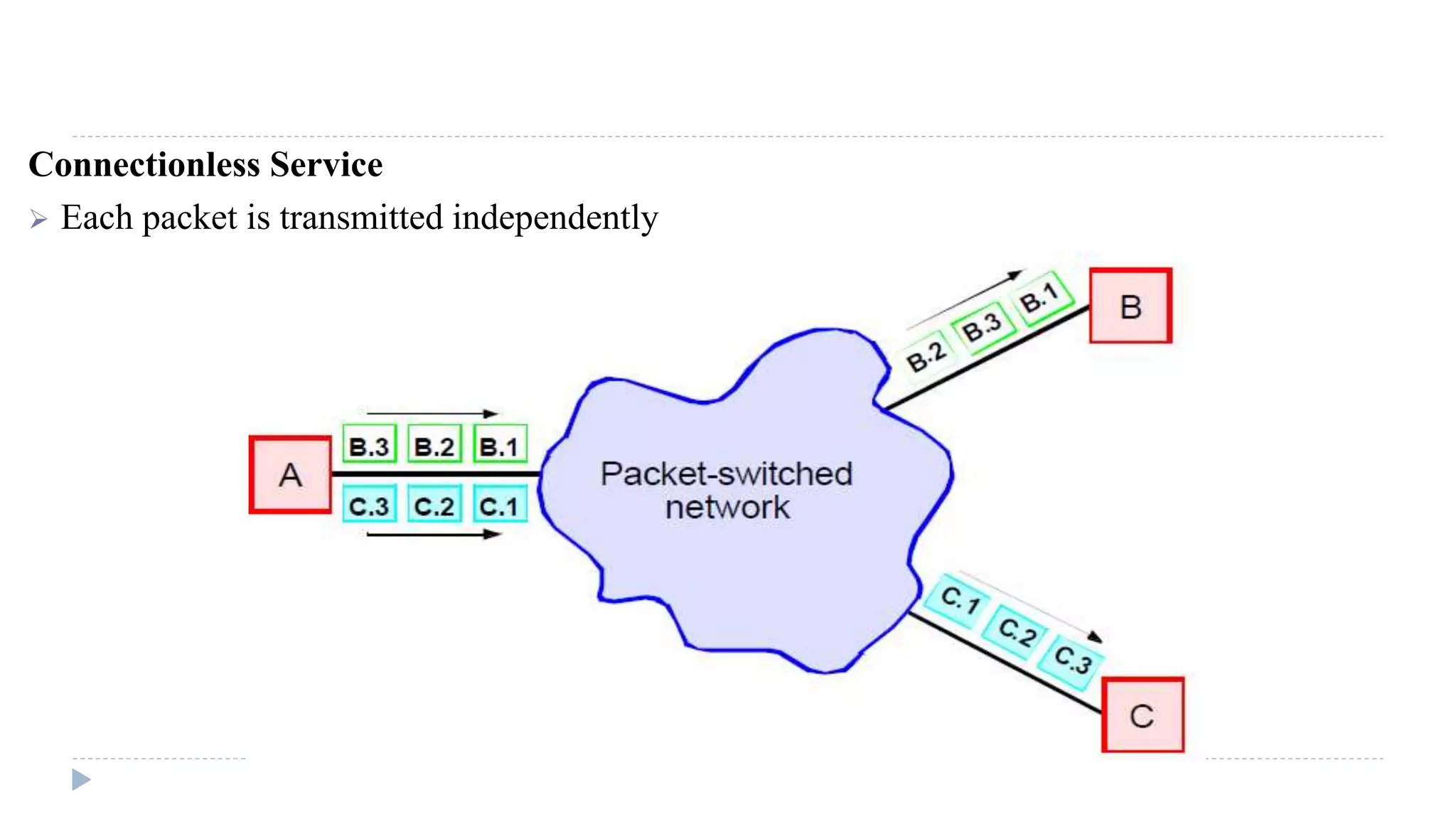 Connectionless Service 
 Each packet is transmitted independently 
 
