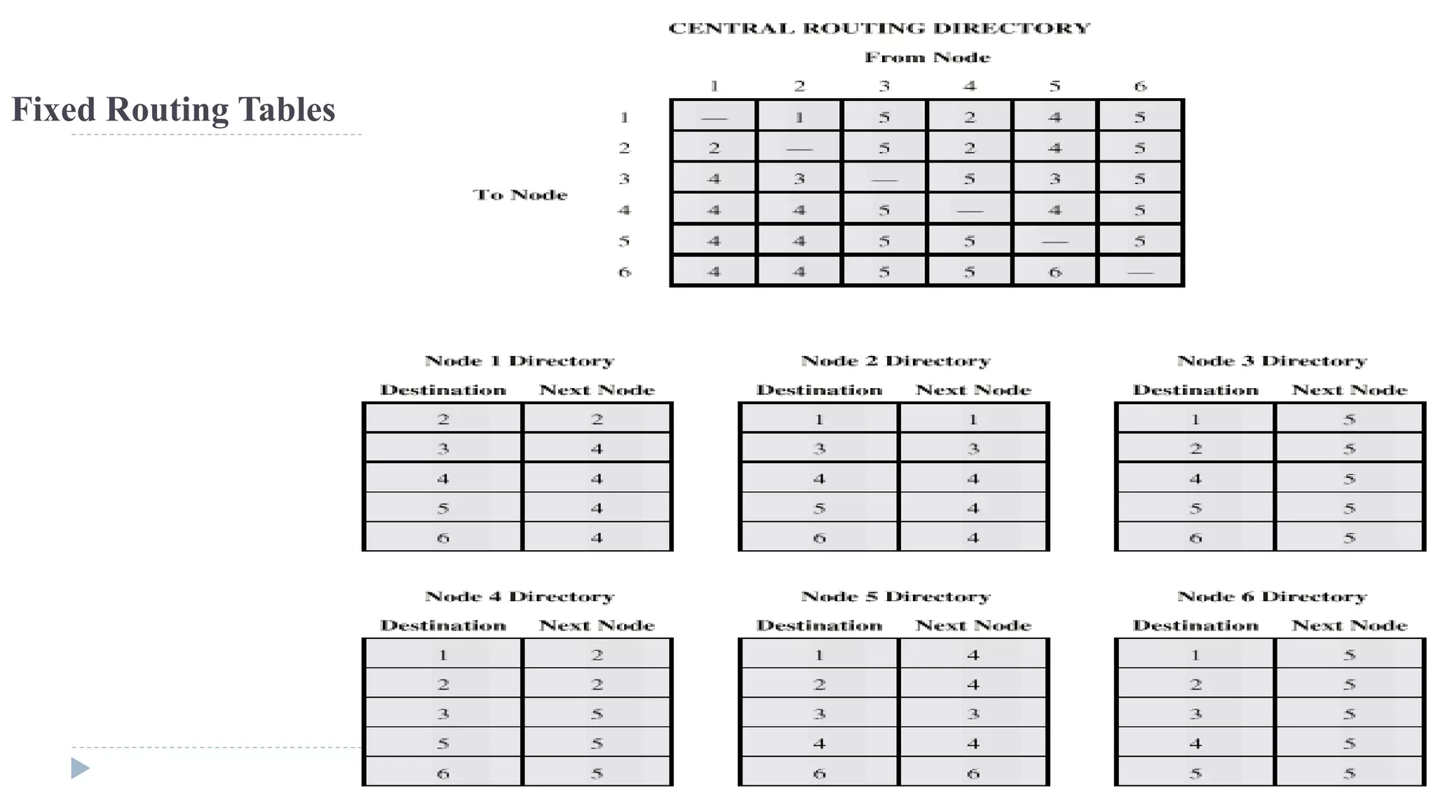 Fixed Routing Tables 
 