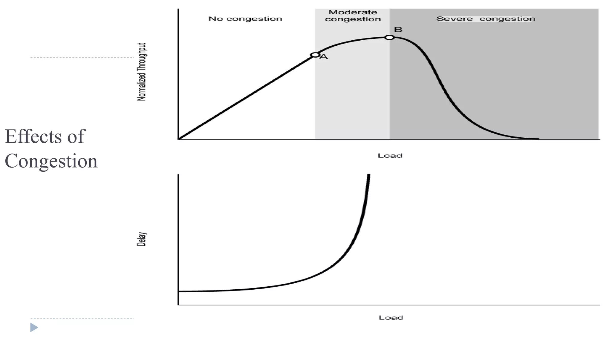 Effects of 
Congestion 
 