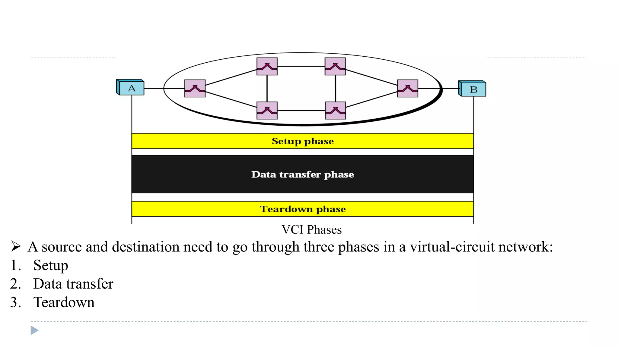 VCI Phases 
 A source and destination need to go through three phases in a virtual-circuit network: 
1. Setup 
2. Data transfer 
3. Teardown 
 