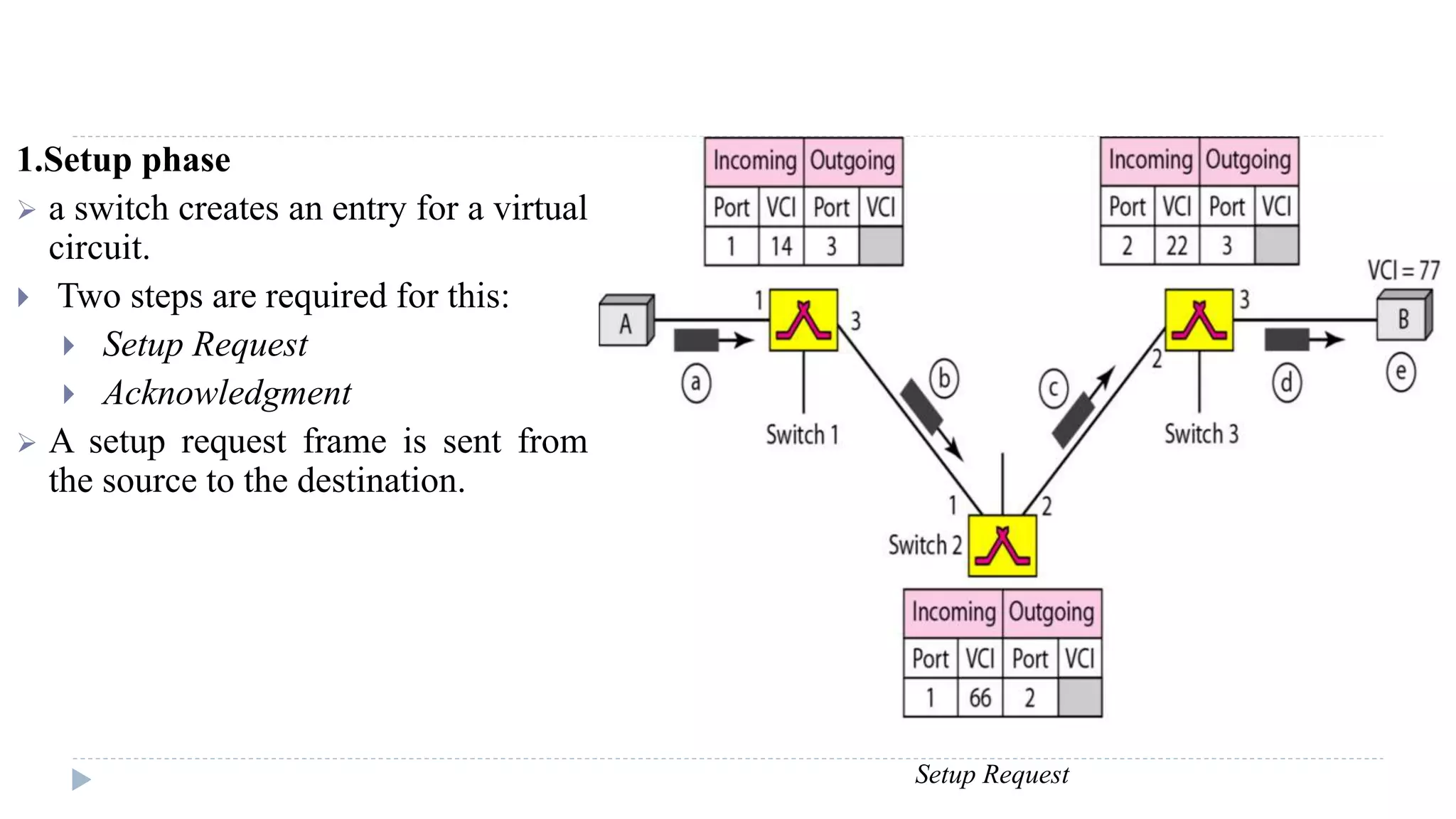 1.Setup phase 
 a switch creates an entry for a virtual 
circuit. 
 Two steps are required for this: 
 Setup Request 
 Acknowledgment 
 A setup request frame is sent from 
the source to the destination. 
Setup Request 
 