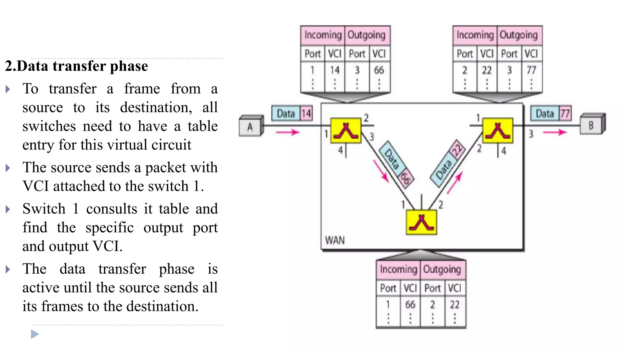 2.Data transfer phase 
 To transfer a frame from a 
source to its destination, all 
switches need to have a table 
entry for this virtual circuit 
 The source sends a packet with 
VCI attached to the switch 1. 
 Switch 1 consults it table and 
find the specific output port 
and output VCI. 
 The data transfer phase is 
active until the source sends all 
its frames to the destination. 
 