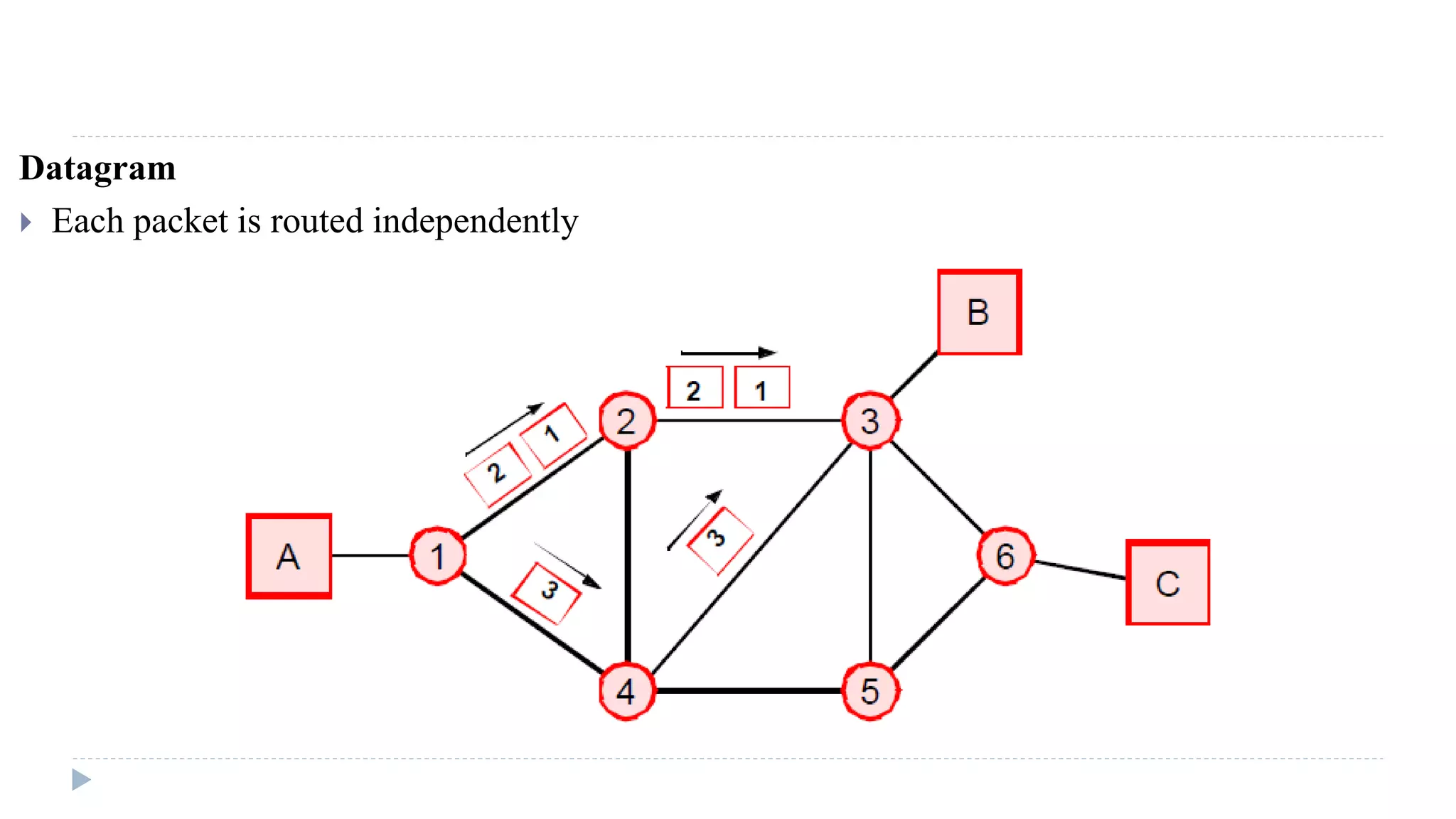 Datagram 
 Each packet is routed independently 
 