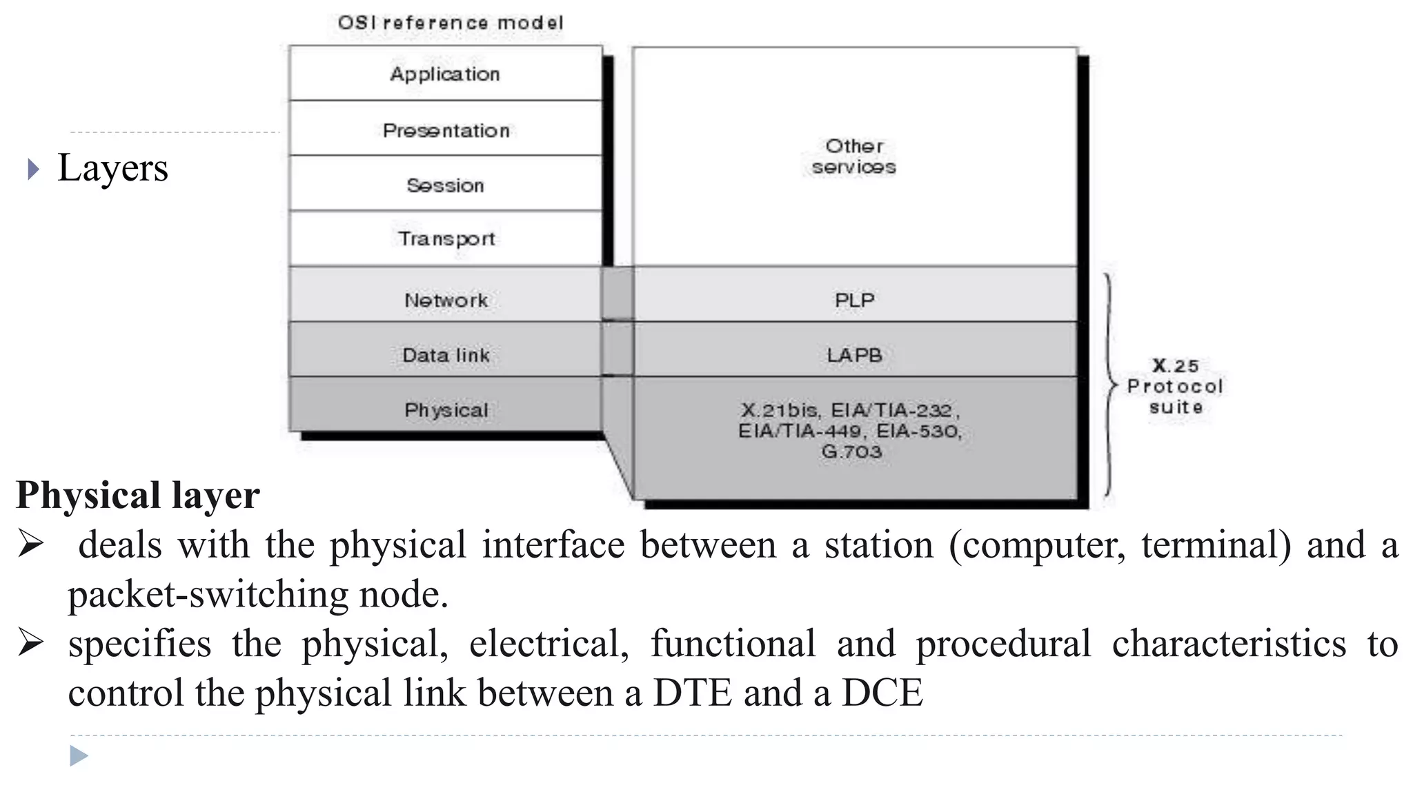  Layers 
Physical layer 
 deals with the physical interface between a station (computer, terminal) and a 
packet-switching node. 
 specifies the physical, electrical, functional and procedural characteristics to 
control the physical link between a DTE and a DCE 
 