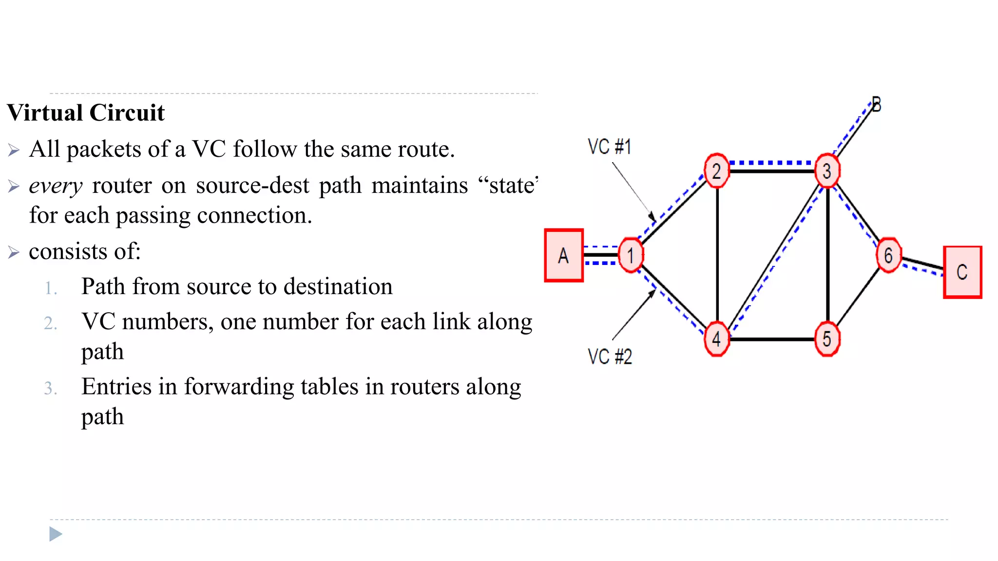 Virtual Circuit 
 All packets of a VC follow the same route. 
 every router on source-dest path maintains “state” 
for each passing connection. 
 consists of: 
1. Path from source to destination 
2. VC numbers, one number for each link along 
path 
3. Entries in forwarding tables in routers along 
path 
 