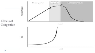 Effects of 
Congestion 
 