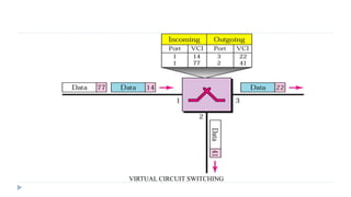 VIRTUAL CIRCUIT SWITCHING 
 