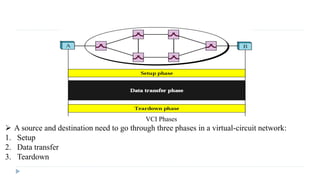VCI Phases 
 A source and destination need to go through three phases in a virtual-circuit network: 
1. Setup 
2. Data transfer 
3. Teardown 
 