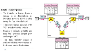 2.Data transfer phase 
 To transfer a frame from a 
source to its destination, all 
switches need to have a table 
entry for this virtual circuit 
 The source sends a packet with 
VCI attached to the switch 1. 
 Switch 1 consults it table and 
find the specific output port 
and output VCI. 
 The data transfer phase is 
active until the source sends all 
its frames to the destination. 
 