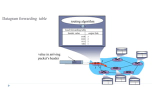1 
3 2 
0111 
value in arriving 
packet’s header 
routing algorithm 
local forwarding table 
header value output link 
0100 
0101 
0111 
1001 
3 
2 
2 
1 
Datagram forwarding table 
 