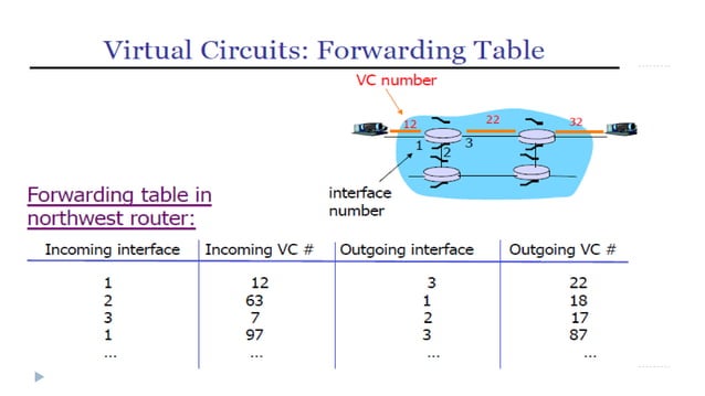 Computer networks network layer,routing | PPTX