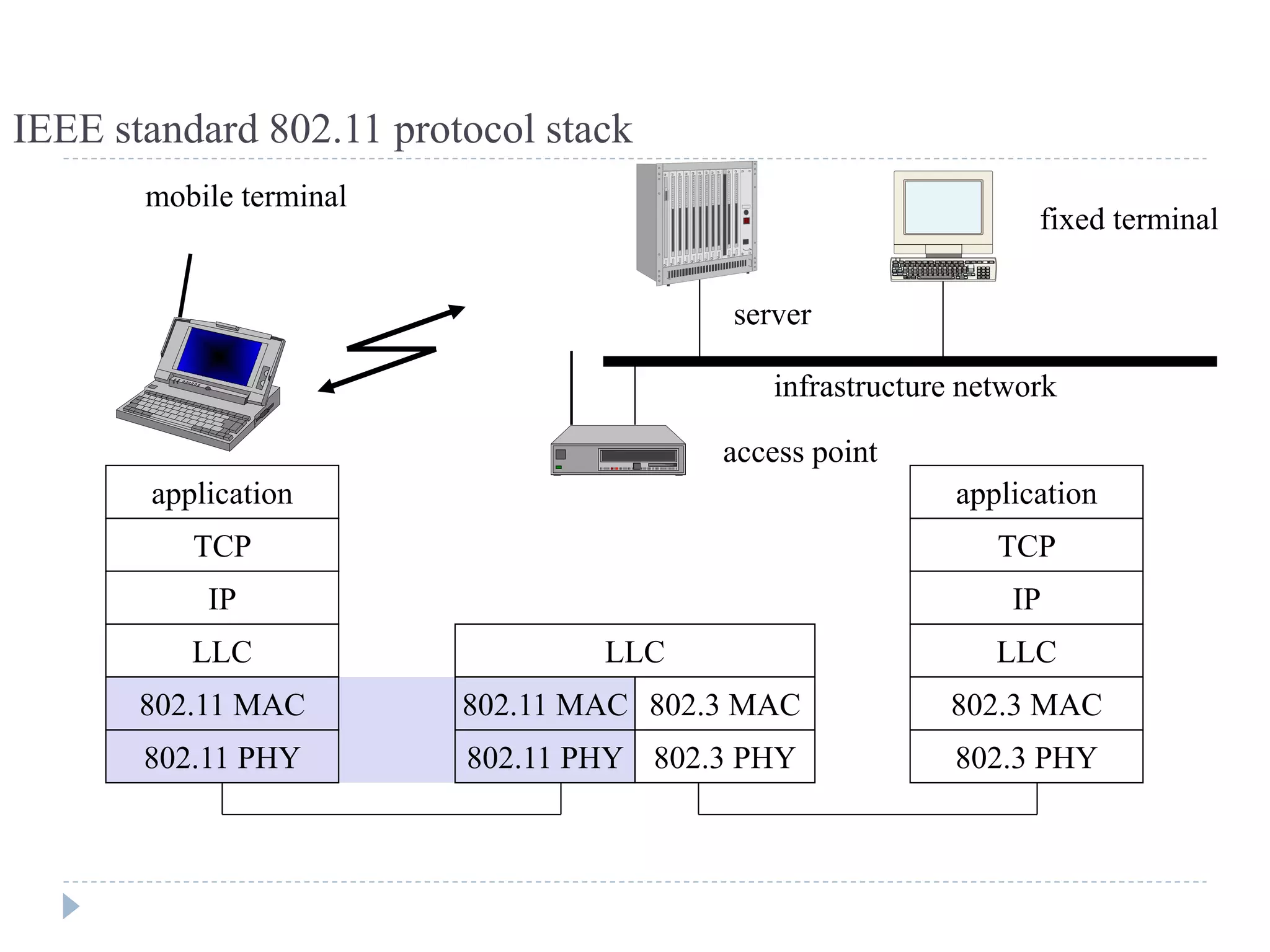 IEEE standard 802.11 protocol stack
mobile terminal
access point
server
fixed terminal
application
TCP
802.11 PHY
802.11 MAC
IP
802.3 MAC
802.3 PHY
application
TCP
802.3 PHY
802.3 MAC
IP
802.11 MAC
802.11 PHY
LLC
infrastructure network
LLC LLC
 