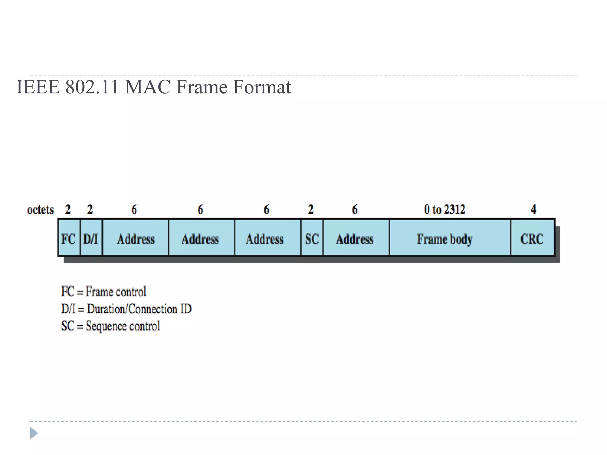 IEEE 802.11 MAC Frame Format
 