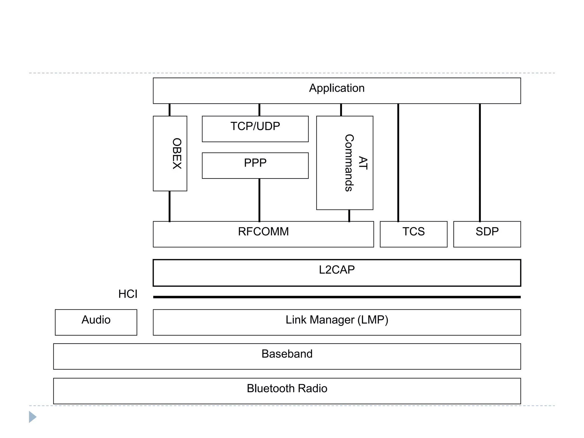 HCI
Bluetooth Radio
Baseband
Audio Link Manager (LMP)
L2CAP
RFCOMM TCS SDP
TCP/UDP
PPP
AT
Commands
OBEX
Application
 