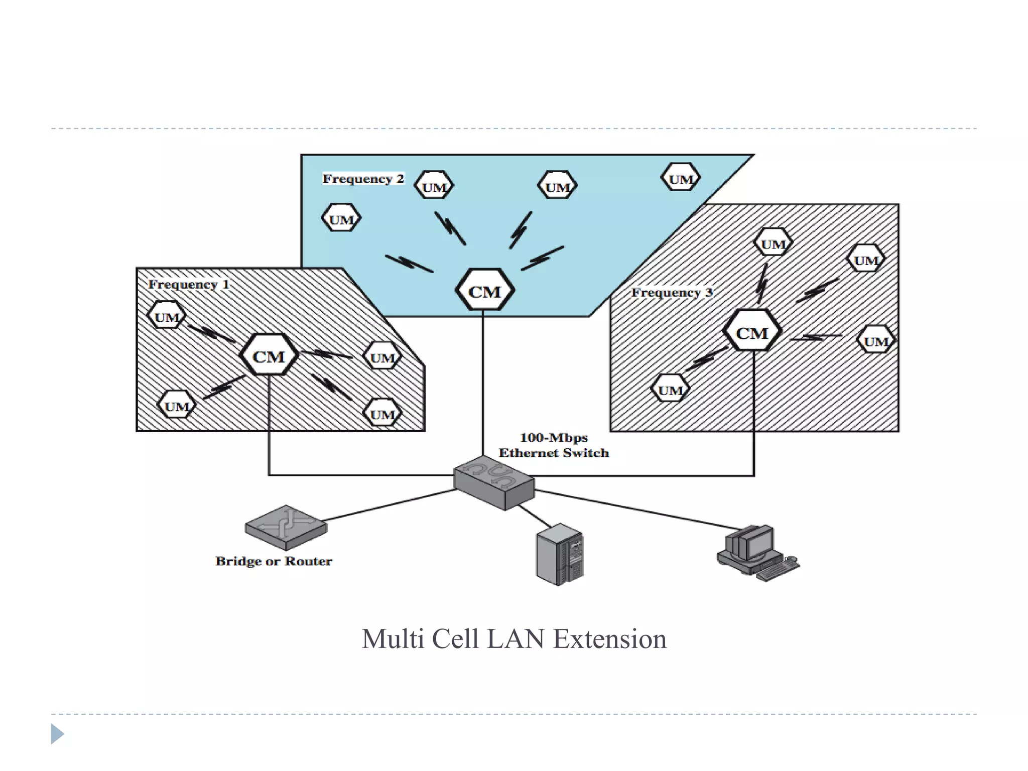 Multi Cell LAN Extension
 