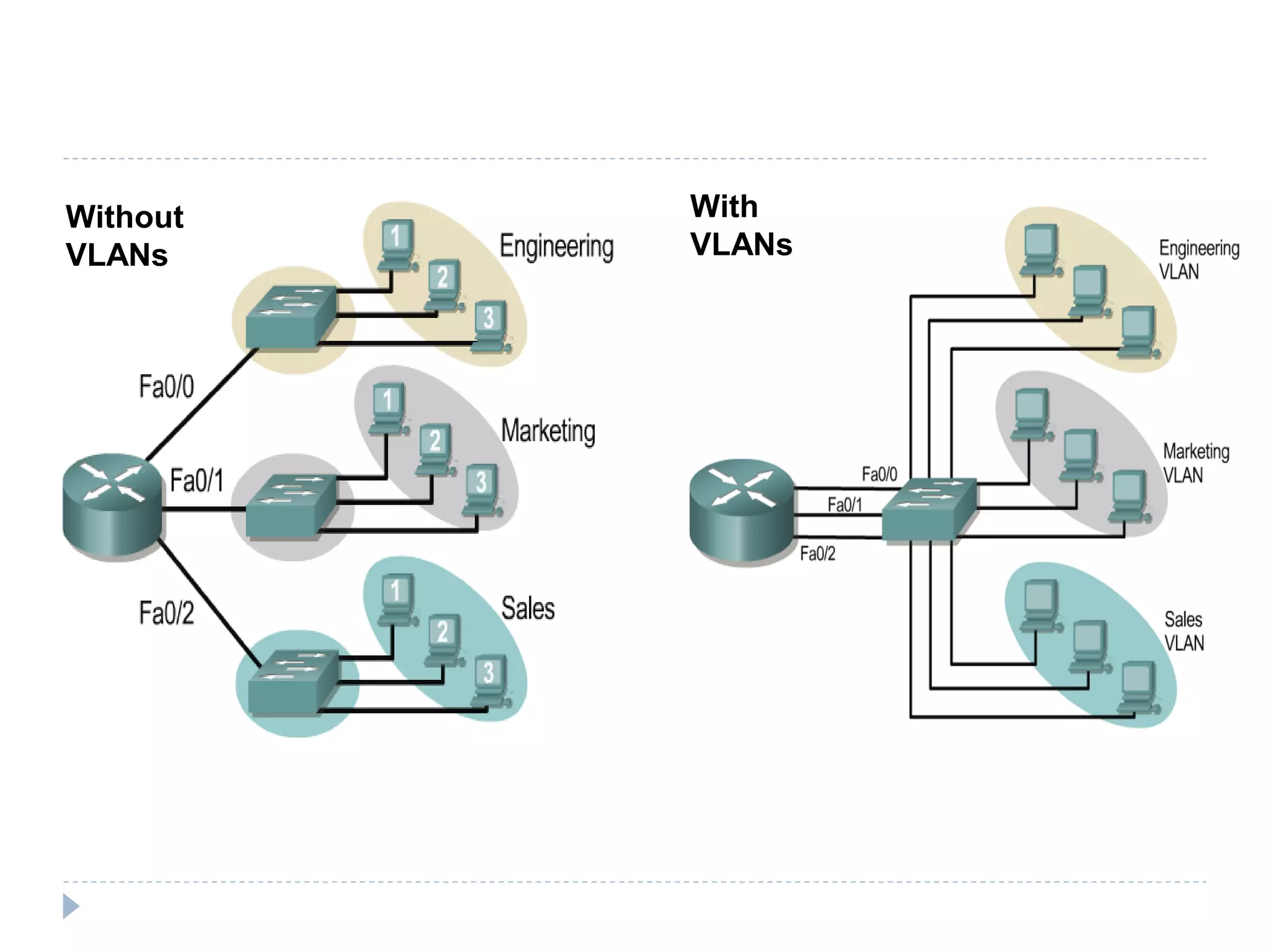 Without
VLANs
With
VLANs
 