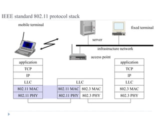IEEE standard 802.11 protocol stack
mobile terminal
access point
server
fixed terminal
application
TCP
802.11 PHY
802.11 MAC
IP
802.3 MAC
802.3 PHY
application
TCP
802.3 PHY
802.3 MAC
IP
802.11 MAC
802.11 PHY
LLC
infrastructure network
LLC LLC
 