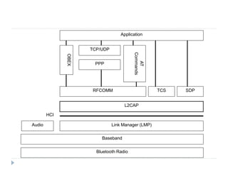 HCI
Bluetooth Radio
Baseband
Audio Link Manager (LMP)
L2CAP
RFCOMM TCS SDP
TCP/UDP
PPP
AT
Commands
OBEX
Application
 