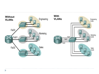 Without
VLANs
With
VLANs
 