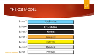 THE OSI MODEL
14
CREATED BY RIDA ZAMAN
 