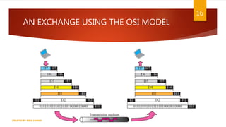 AN EXCHANGE USING THE OSI MODEL
16
CREATED BY RIDA ZAMAN
 