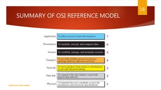 SUMMARY OF OSI REFERENCE MODEL
18
CREATED BY RIDA ZAMAN
 