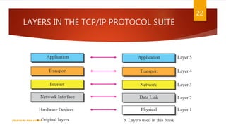 LAYERS IN THE TCP/IP PROTOCOL SUITE
22
CREATED BY RIDA ZAMAN
 