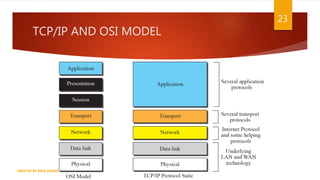 TCP/IP AND OSI MODEL
23
CREATED BY RIDA ZAMAN
 