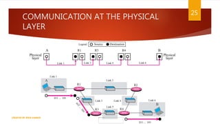 COMMUNICATION AT THE PHYSICAL
LAYER
25
A
Physical
layer
Physical
layer
R1 R3 R4 B
Source Destination
Legend
011 ... 101
0
1
1
.
.
.
1
0
1
011 ... 101
Link 3 Link 5 Link 6
Link 1
CREATED BY RIDA ZAMAN
 