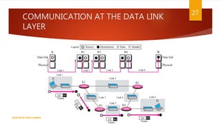 COMMUNICATION AT THE DATA LINK
LAYER
27
A
Physical Physical
Data link
Data link
R1 R3 R4 B
Source Destination Data
D Header
H
Legend
Link 1 Link 3 Link 5 Link 6
Frame
D2 H2
F
r
a
m
e
D
2
H
2
Frame
D2 H2
Frame
D2 H2
CREATED BY RIDA ZAMAN
 