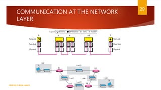 COMMUNICATION AT THE NETWORK
LAYER
29
A
Physical Physical
Data link
Data link
R1 R3 R4 B
Network
Network
Source Destination Data
D Header
H
Legend
CREATED BY RIDA ZAMAN
 
