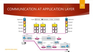 COMMUNICATION AT APPLICATION LAYER
33
A
Physical Physical
Data link
Data link
R1 R3 R4
B
Network
Network
Transport Transport
Application
Application Source Destination Data
D Header
H
Legend
Message
D5 D5
D5
CREATED BY RIDA ZAMAN
 