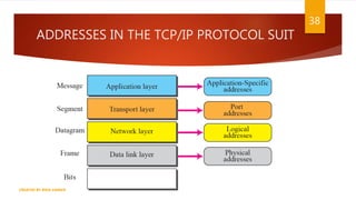 ADDRESSES IN THE TCP/IP PROTOCOL SUIT
38
CREATED BY RIDA ZAMAN
 