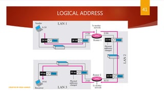 41
Data
A P
20 10 Data
A P
20 10
Physical
addresses
changed
Data
A P
33 99
Data
A P
33 99
Physical
addresses
changed
Data
A P
95 66 Data
A P
95 66
LOGICAL ADDRESS
CREATED BY RIDA ZAMAN
 