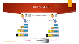 44
A Sender Receiver P
Internet
a Data
j
A P
H2
a Data
j
A P
a Data
j
Data
a Data
j
A P
H2
a Data
j
A P
a Data
j
Data
PORT NUMBER
CREATED BY RIDA ZAMAN
 