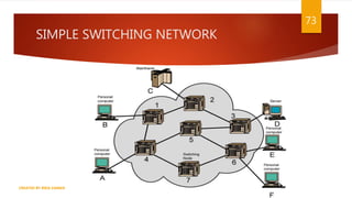 SIMPLE SWITCHING NETWORK
73
CREATED BY RIDA ZAMAN
 