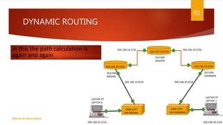 DYNAMIC ROUTING
91
CREATED BY RIDA ZAMAN
in this the path calculation is
again and again
200.100.10.1/30 200.100.10.5/30
2621XM
JAKARTA
200.100.10.0/30
200.100.10.2/30 200.100.10.6/30
2621XM
MEDAN
2621XM
SURABAYA
200.168.10.0/24 200.168.20.0/24
2960-24TT
SW-MEDAN
2960-24TT
SW-SURABAYA
LAPTOP-PT
LAPTOP-1
LAPTOP-PT
LAPTOP-0
200.168.10.2/24 200.168.20.2/24
 