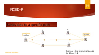 FIXED-R
94
CREATED BY RIDA ZAMAN
Sends data to a specific path
1
2
3
4
5
6
Example : data is sending towards
Pc 4 from Pc 1
FILE
FORWARDED
FILE RECIVED
 