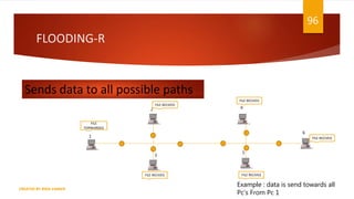 FLOODING-R
96
CREATED BY RIDA ZAMAN
Sends data to all possible paths
1
2
3
4
5
6
Example : data is send towards all
Pc’s From Pc 1
FILE
FORWARDED
FILE RECIVED
FILE RECIVED
FILE RECIVED
FILE RECIVED
FILE RECIVEd
 