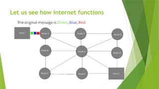 Let us see how internet functions
 