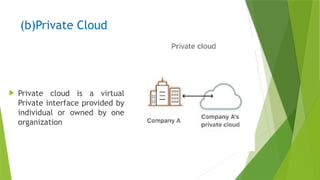 (b)Private Cloud
 Private cloud is a virtual
Private interface provided by
individual or owned by one
organization
 